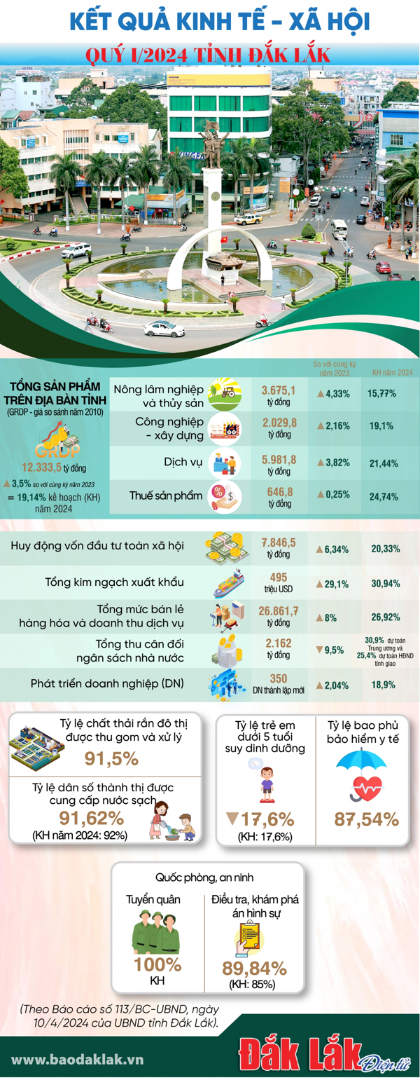 Kết quả kinh tế - xã hội quý I/2024 của tỉnh Đắk Lắk