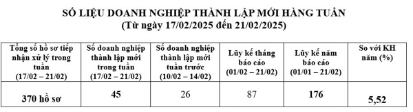 Số liệu doanh nghiệp thành lập mới từ 17/02/2025 đến ngày 21/02/2025