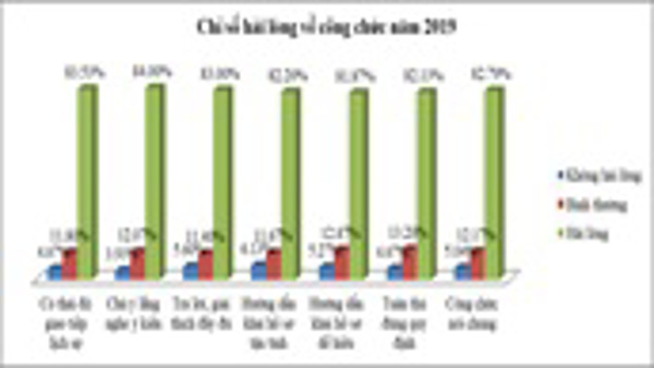 Chỉ số hài lòng về phục vụ hành chính của tỉnh Đắk Lắk đạt trên 81% 