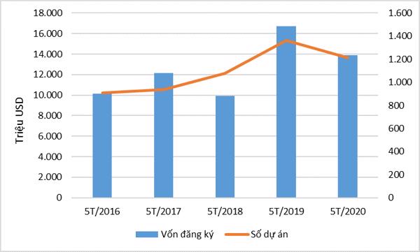 Thu hút FDI 5 tháng đầu năm 2020 đạt 13,89 tỷ USD