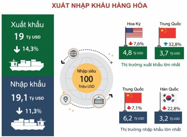 FDI đăng ký mới tháng 1 tăng 450%, đạt 4,5 tỷ USD